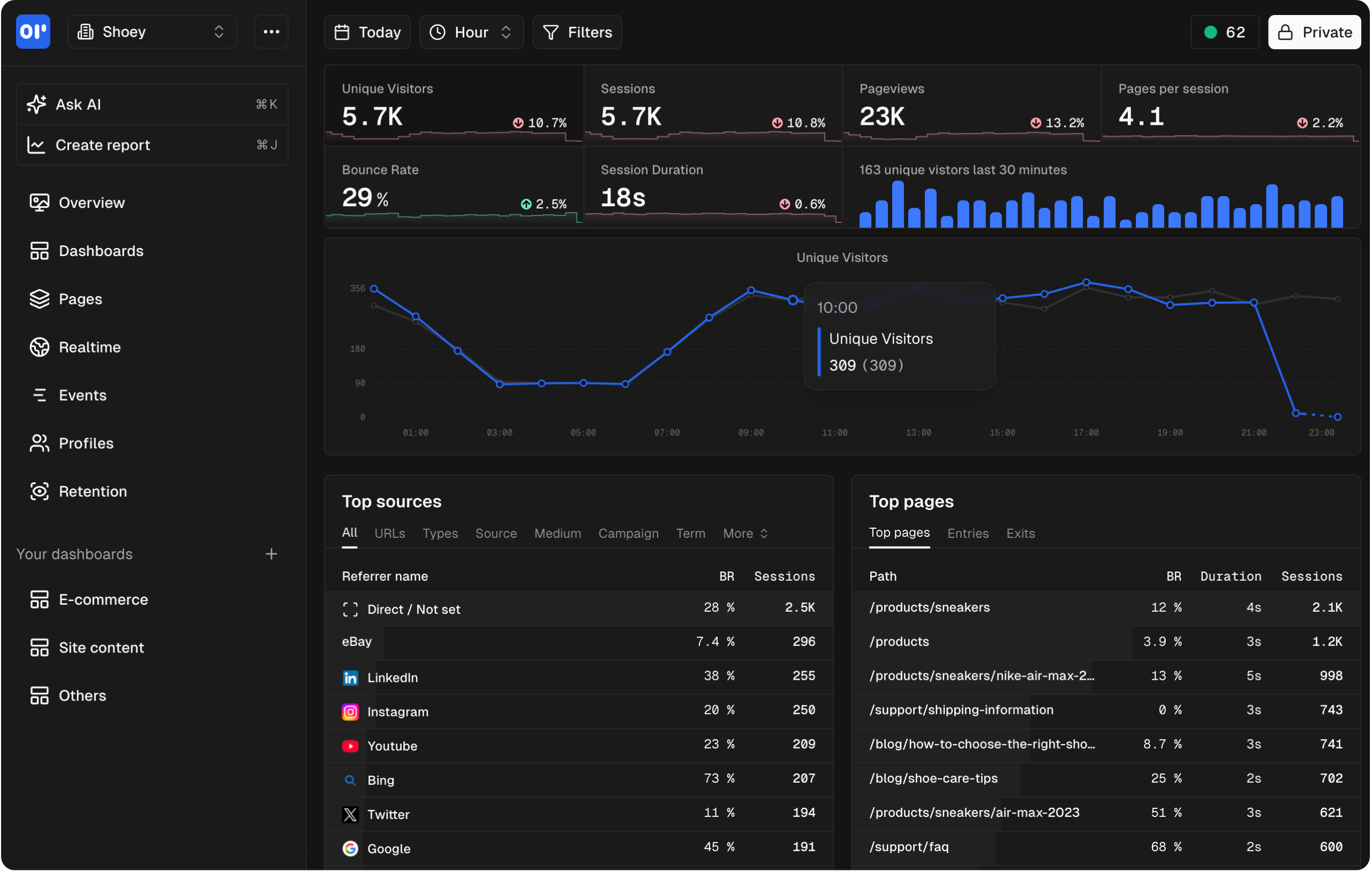 OpenPanel's web analytics dashboard — cookieless by default