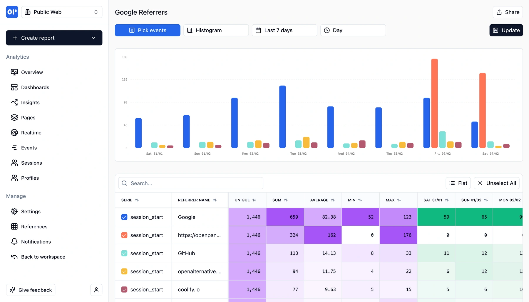 Overview dashboard showing event trends and key metrics